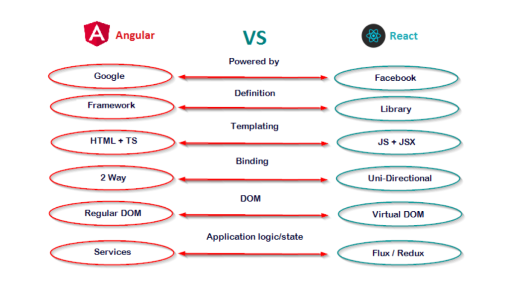 React vs AnguReact vs Angular 2026lar 2026