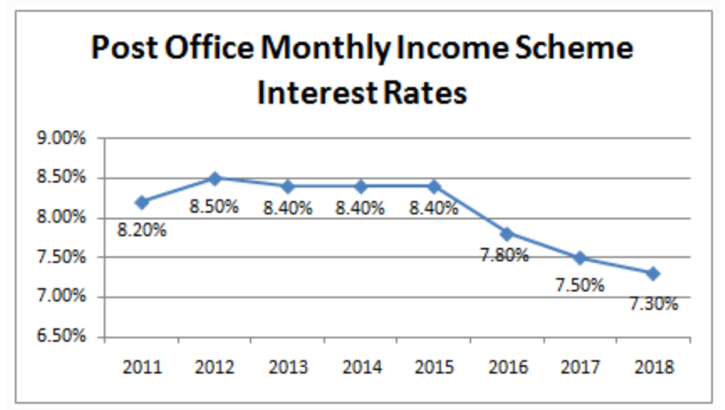 post office monthly income scheme 15 lakhs