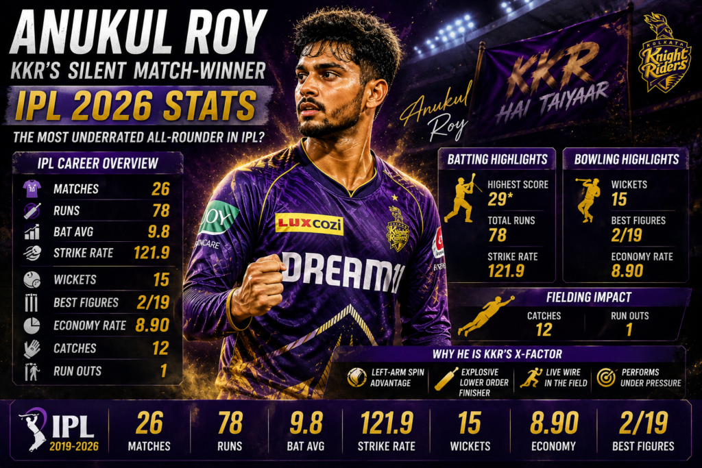 Anukul Roy Stats 2026