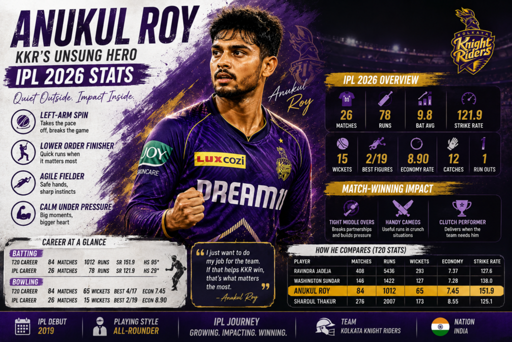 Anukul Roy Stats 2026